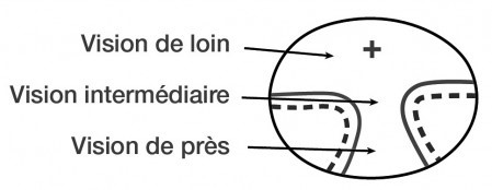 Verres progressifs vision floue hotsell de loin